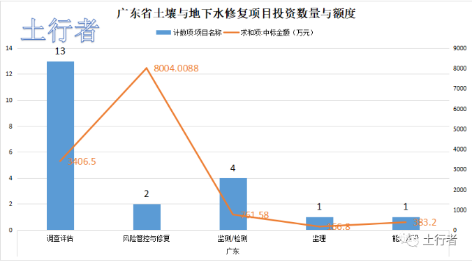 11月份土壤修復(fù)市場統(tǒng)計