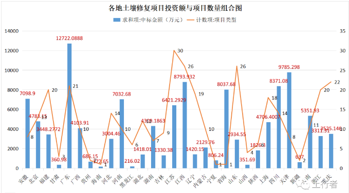 11月份土壤修復(fù)市場統(tǒng)計