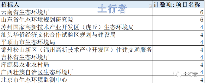 11月份土壤修復(fù)市場統(tǒng)計