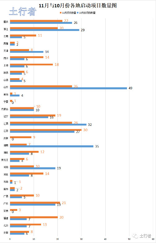 11月份土壤修復(fù)市場統(tǒng)計