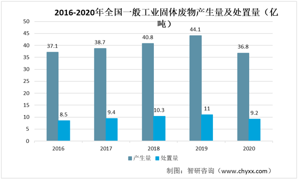 2016-2020年全國(guó)一般工業(yè)固體廢物產(chǎn)生量及處置量（億噸）