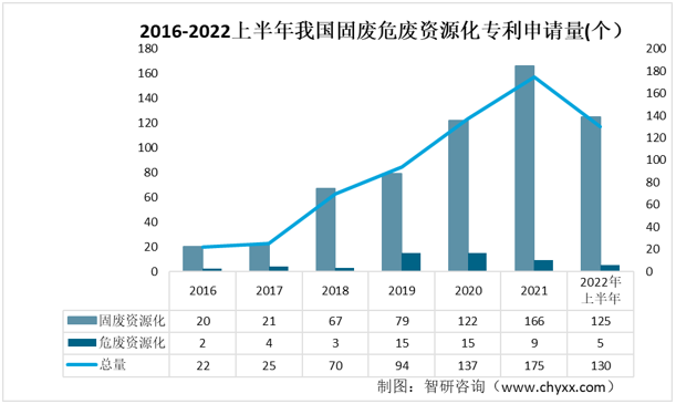 2015-2022上半年我國(guó)固廢危廢資源化相關(guān)專利申請(qǐng)量