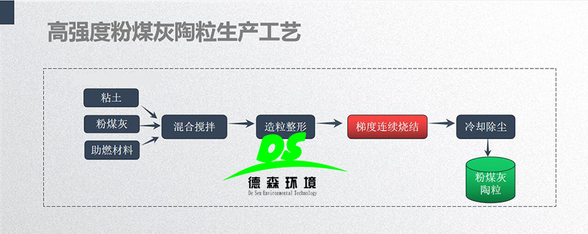 固廢粉煤灰的顆粒組成對燒結陶粒的影響？