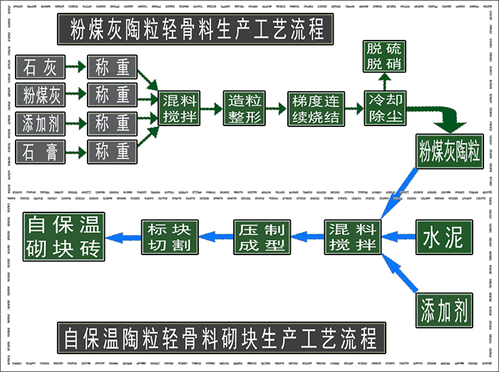 粉煤灰陶?；炷帘卮u的生產(chǎn)方法g