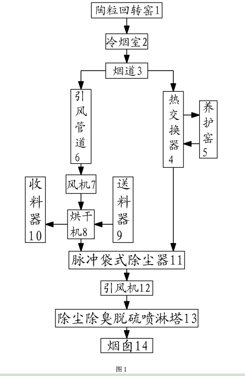陶粒回轉(zhuǎn)窯尾氣利用的方法及裝置的工藝流程示意圖