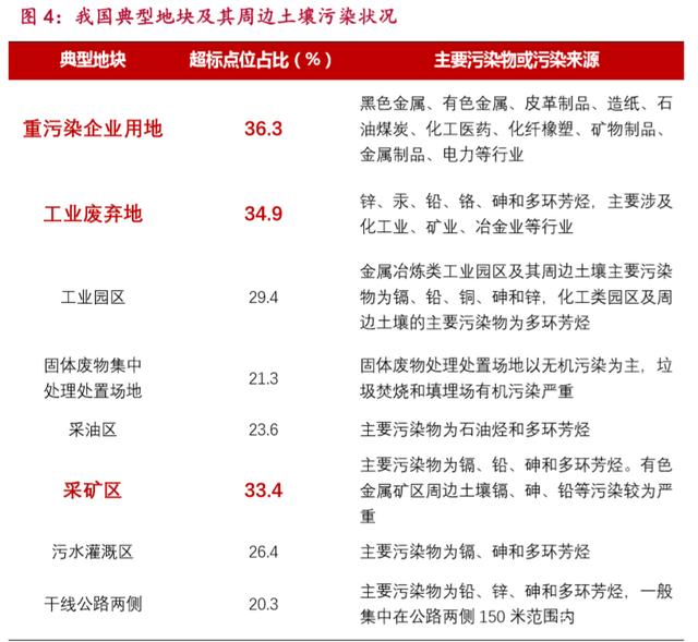 污染修復(fù)地塊 污染修復(fù)地塊